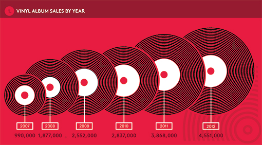 Vinyl Sales by year from Billboard.com